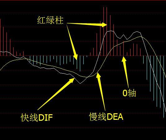 EagleTrader深入探讨：MACD零轴上的多空对决！如何用金叉死叉捕捉趋势转折