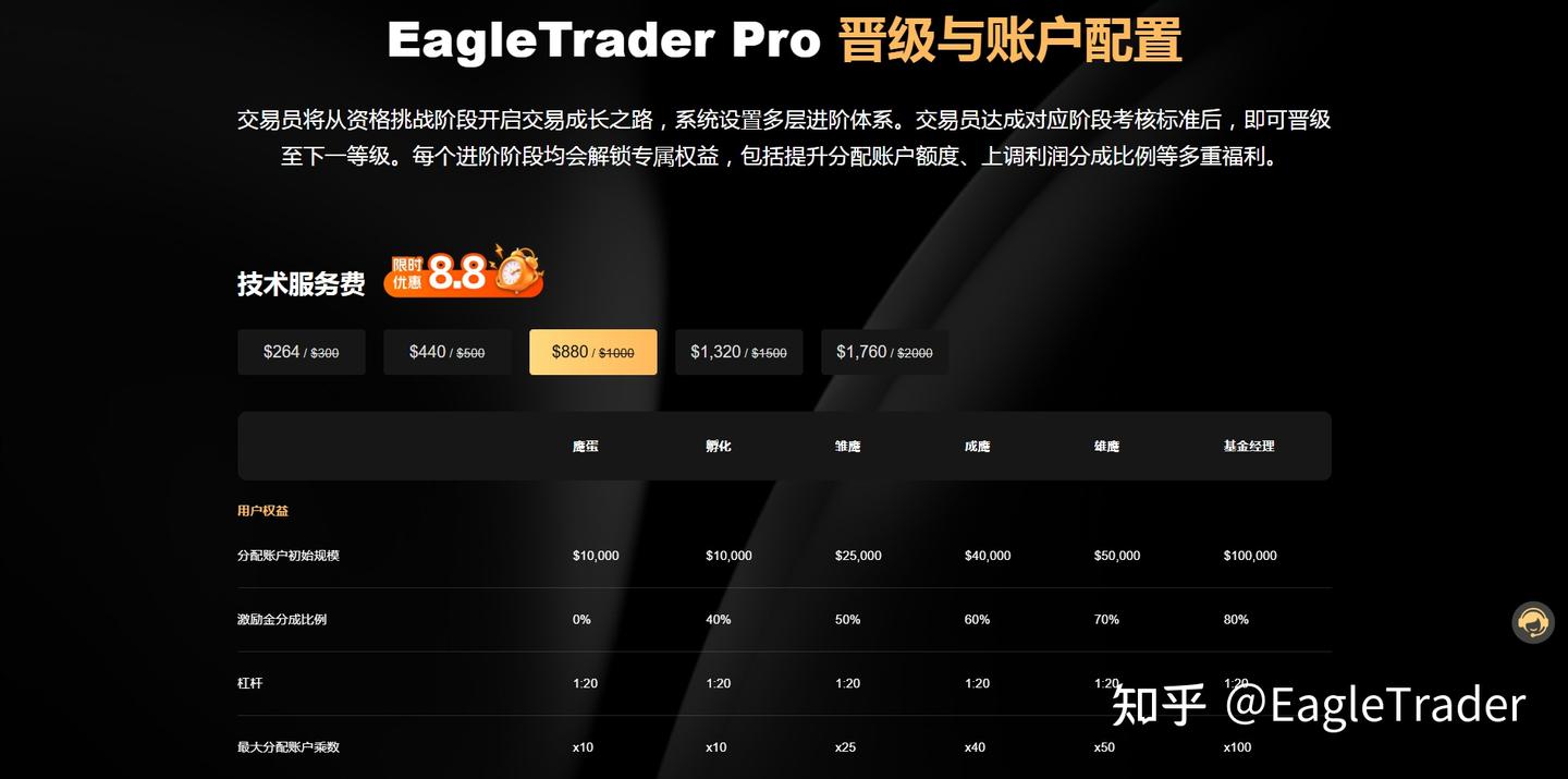 100万模拟资金支持，80%利润分成，全新激励机制到底有多夯?