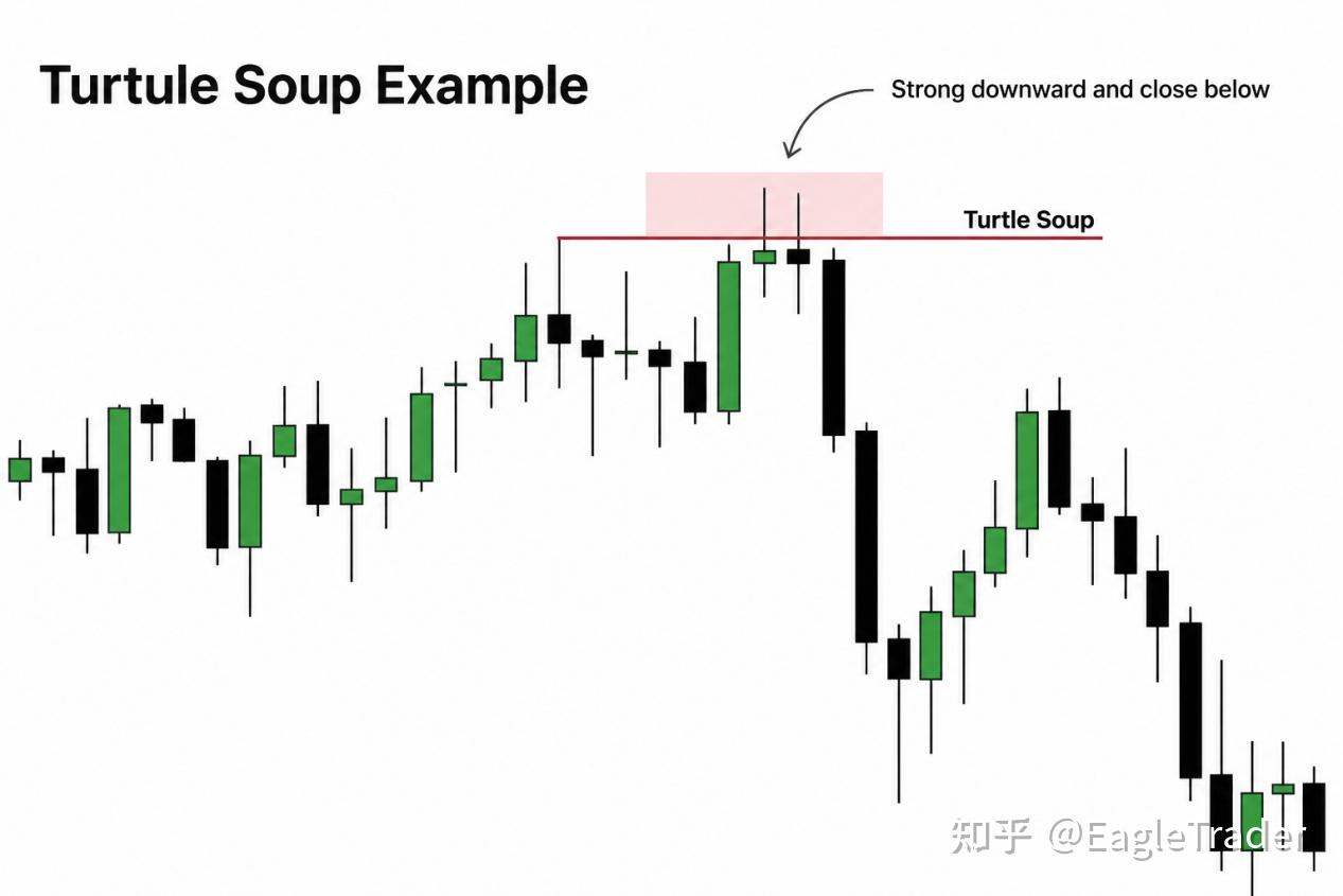 ET洞察|别急着追突破,Turtle Soup如何捕捉市场“错误方向”