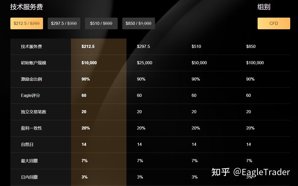 7%最大回撤、3%日内回撤:EagleTrader Max到底在考验交易员什么